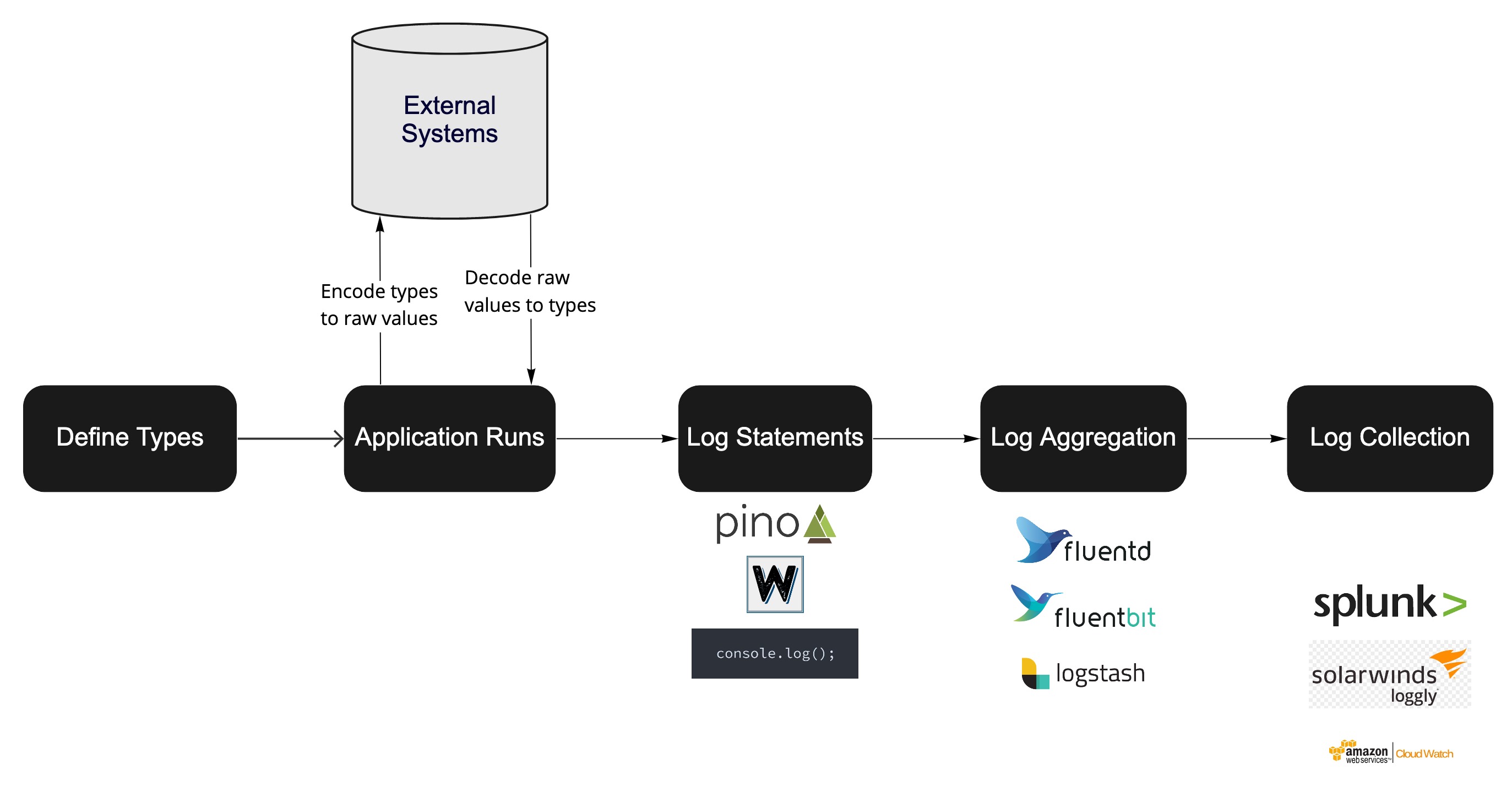 Log Lifecycle