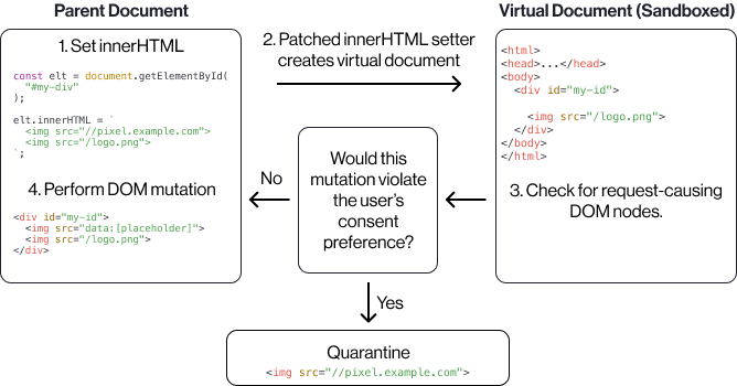 Using detached virtual documents to patch exceptions like innerHTML