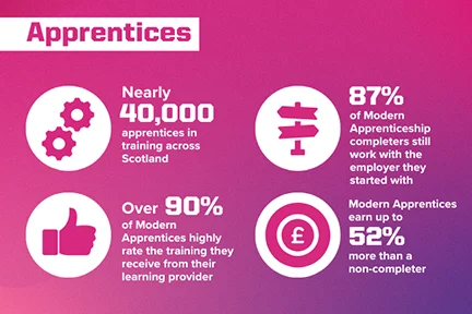 scottish apprenticeships infographic 432 x 288