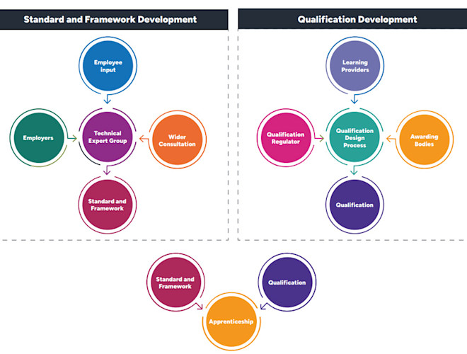 Apprenticeship development process diagram