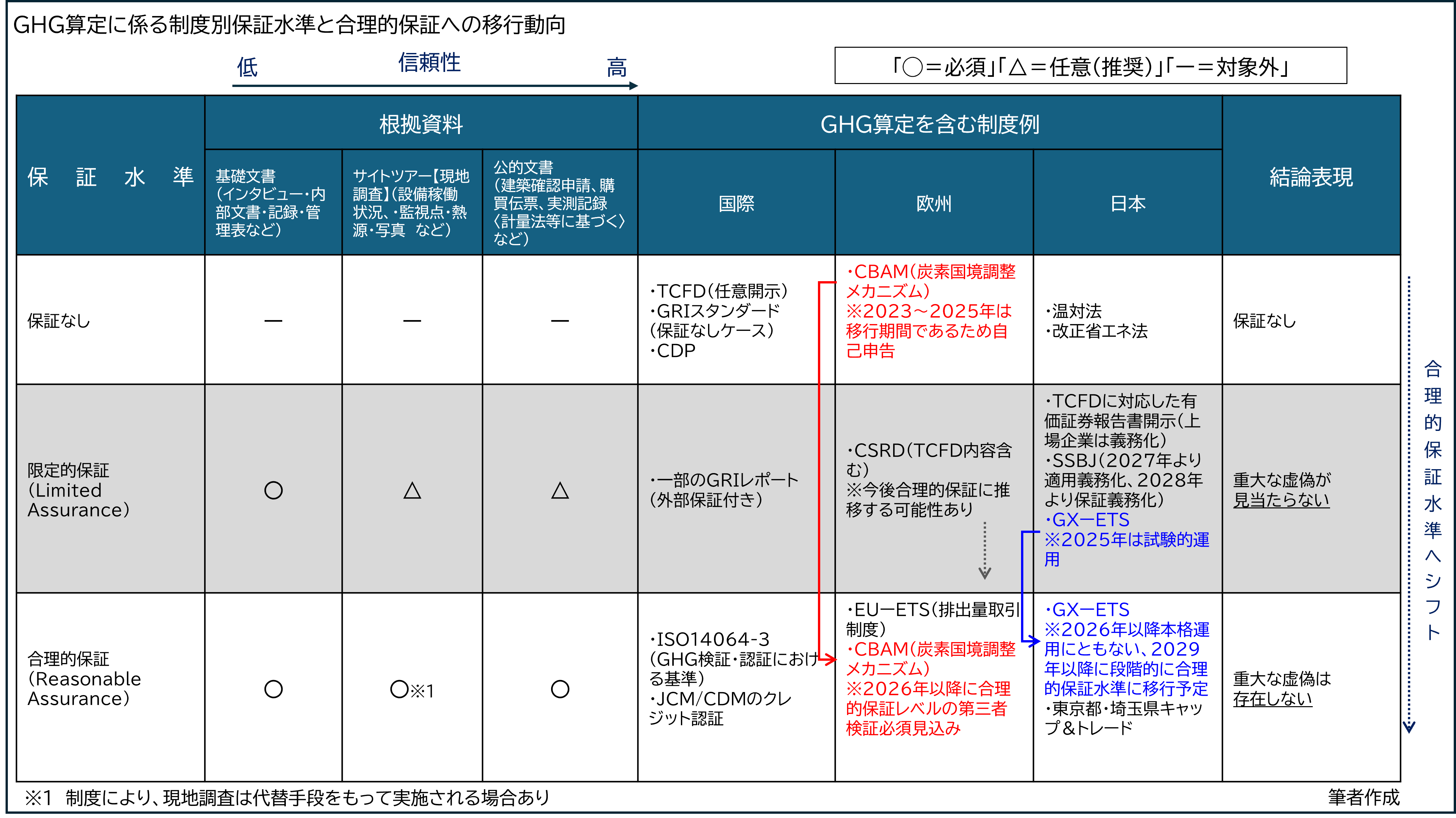 排出量取引制度(GX-ETS)義務化を見据えた第三者検証の要諦 - plaplat