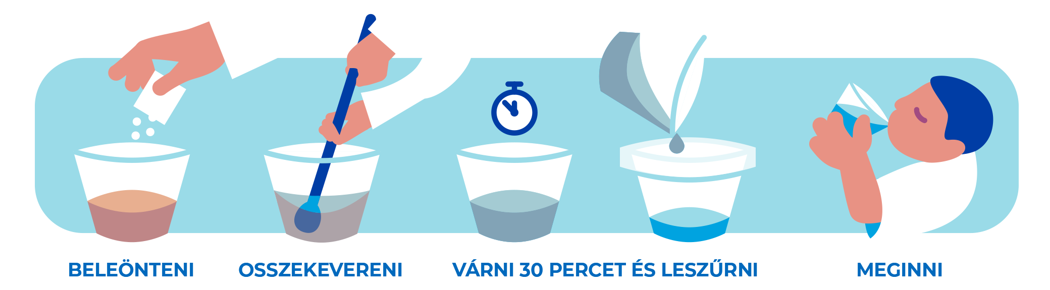 A P&G víztisztítási folyamat illusztrációja: beleönteni - összekeverni - leülepíteni - majd 20 perc várakozás szűrés - fogyasztás.