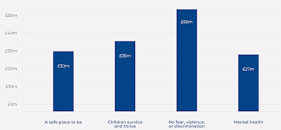 Bar chart displaying where money being spent