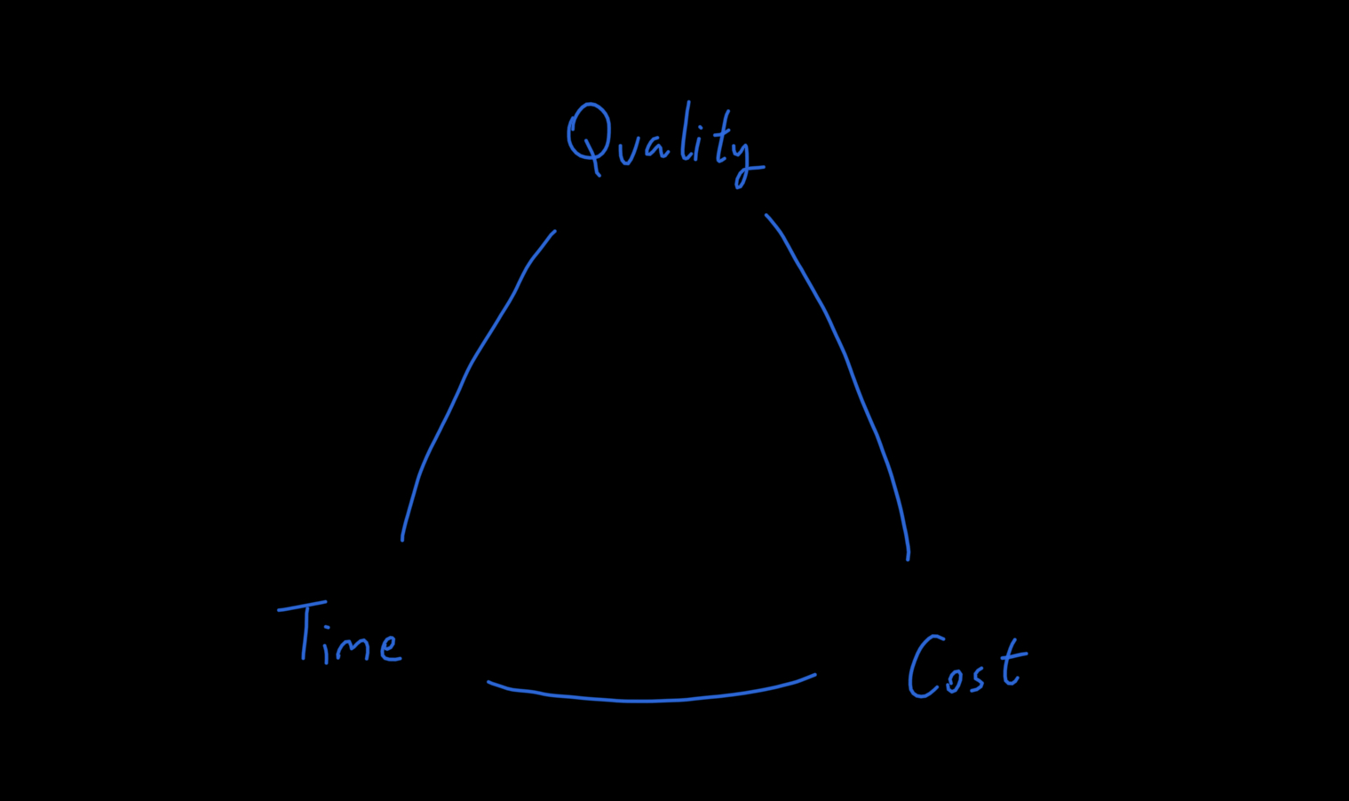 cost time quality diagram