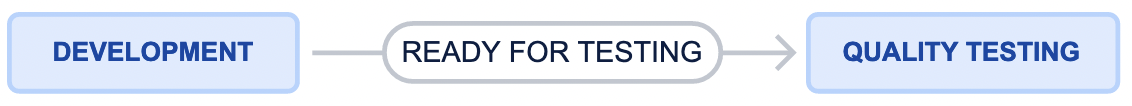 A transition between statuses, shown as an arrow labelled 'Ready for testing'