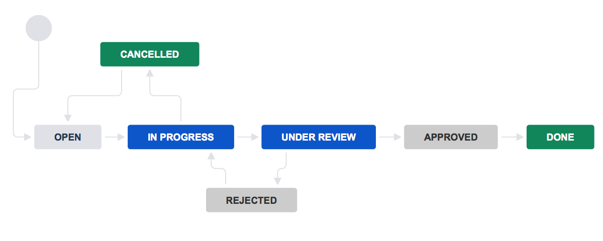 Workflow with open, in progress, under review, rejected, approved, done, and cancelled statuses.