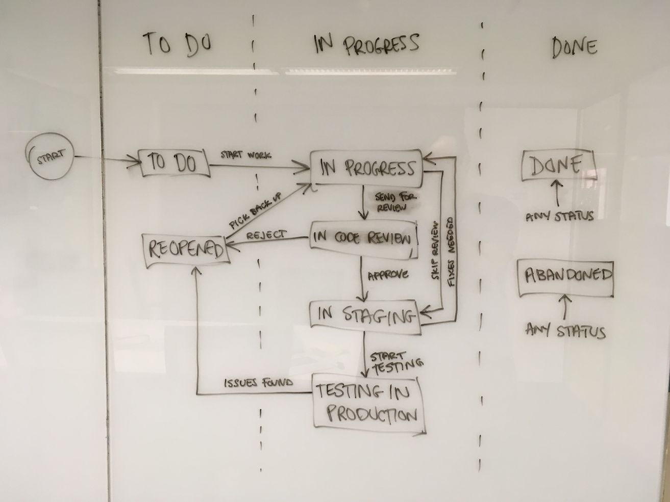 A team’s workflow mapped on a whiteboard, with statuses shown as boxes and transitions shown as arrows. 