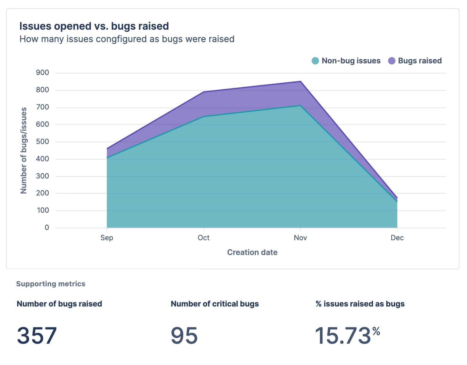 Bar chart and supporting metrics to monitor volume of work for non-bugs vs. bugs.