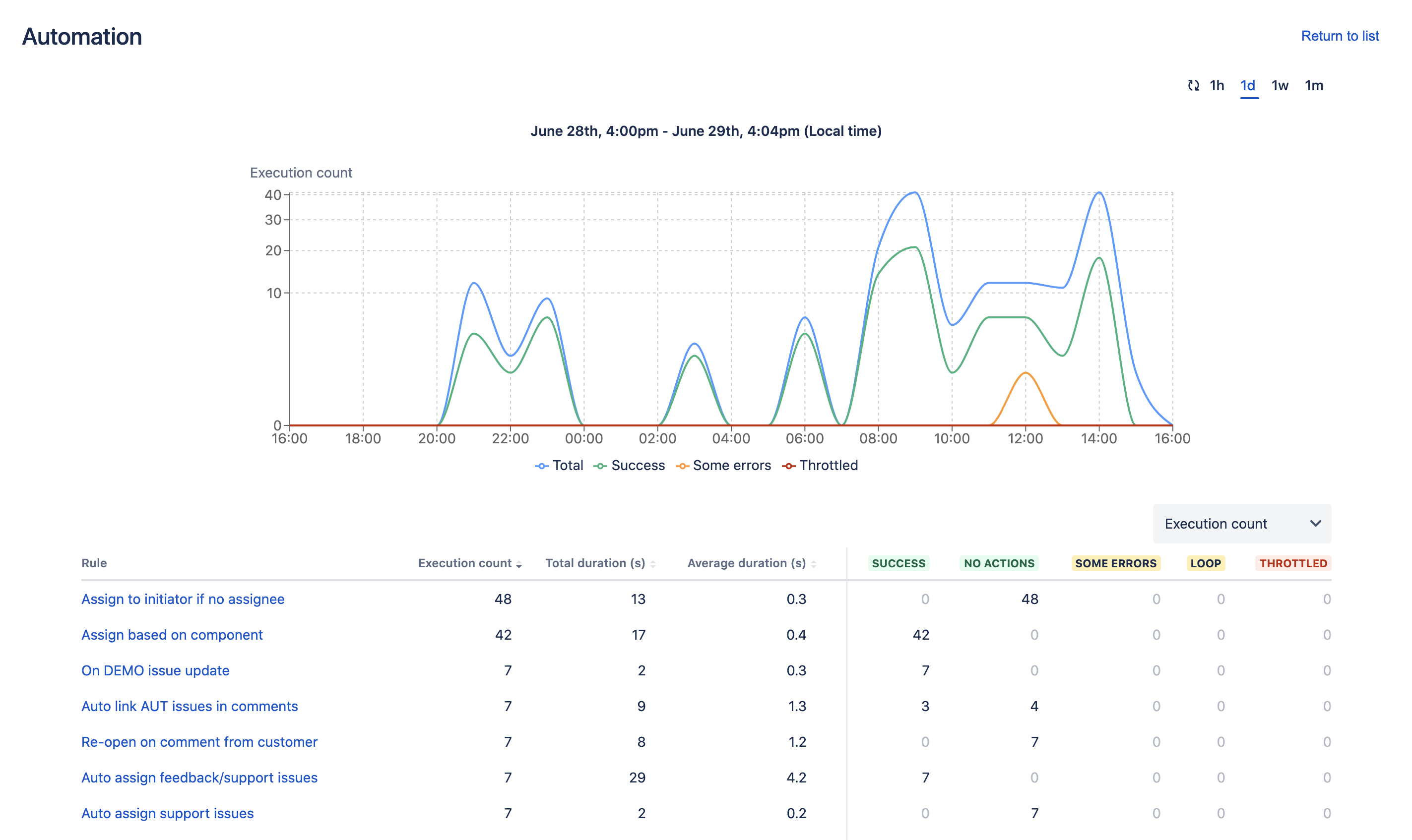 "Performance insights" screen in Jira automation, depicting a table that shows rules, execution count, and statuses.