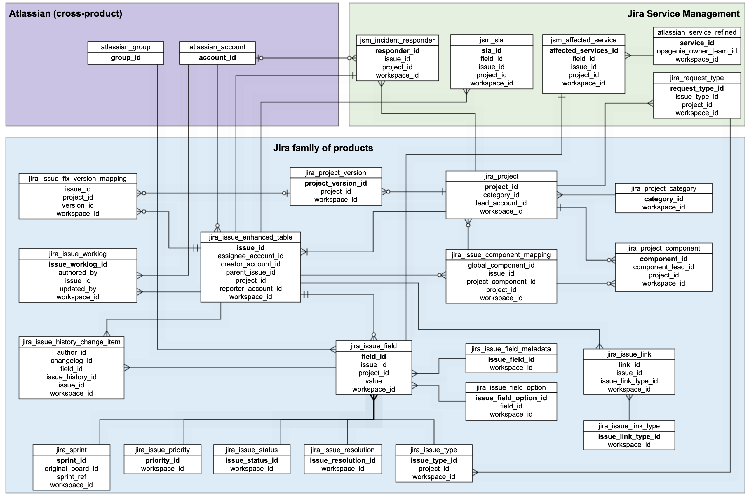 Jira 製品のデータ共有スキーマのテーブル間の主要な接続を示すスキーマ図。