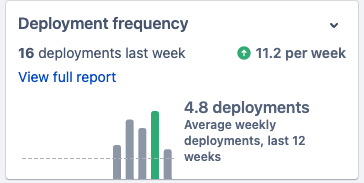 Deployment frequency insight card showing average deployments per week