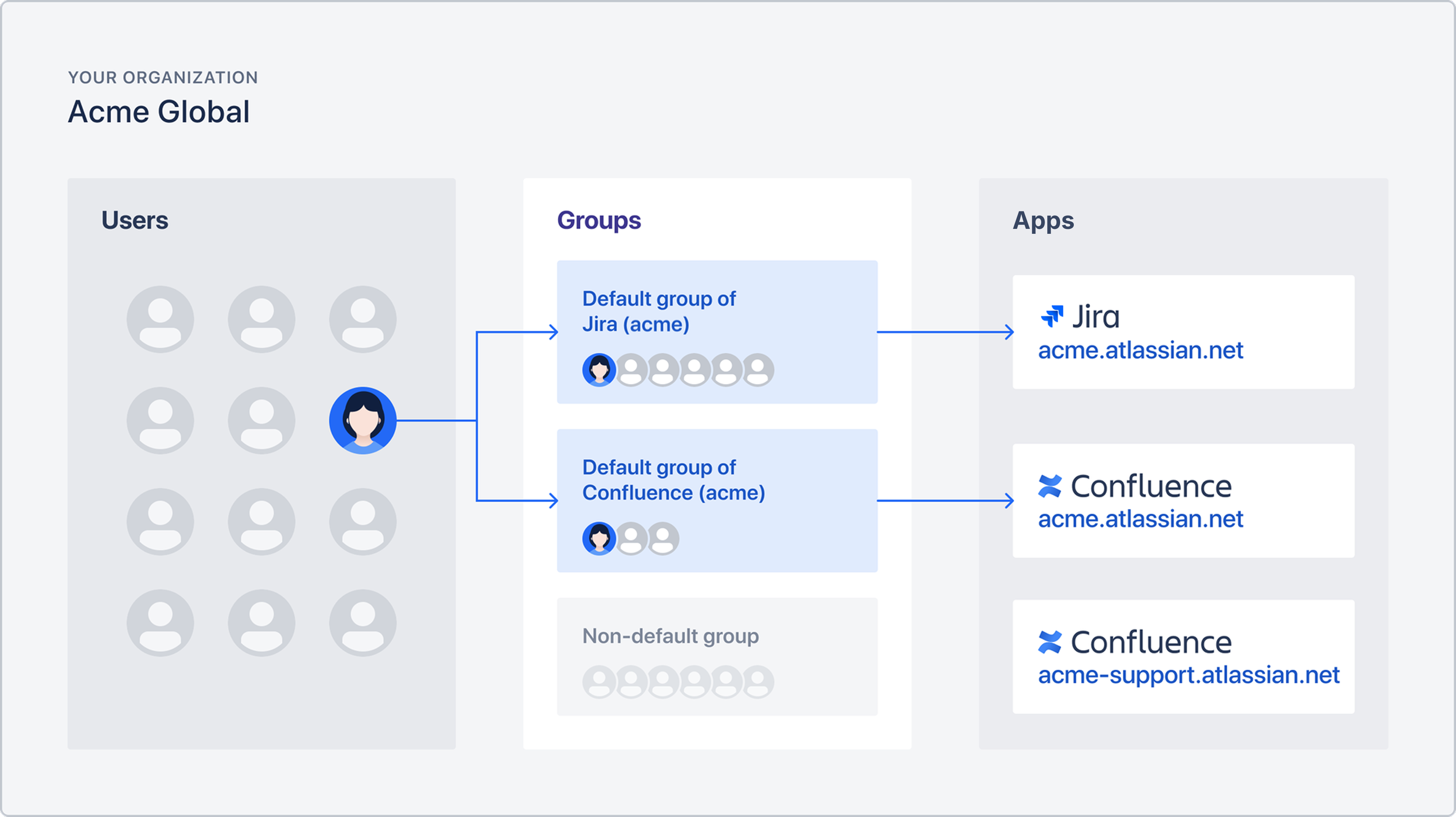 Illustration that shows how you can use different groups to assign product access to your users