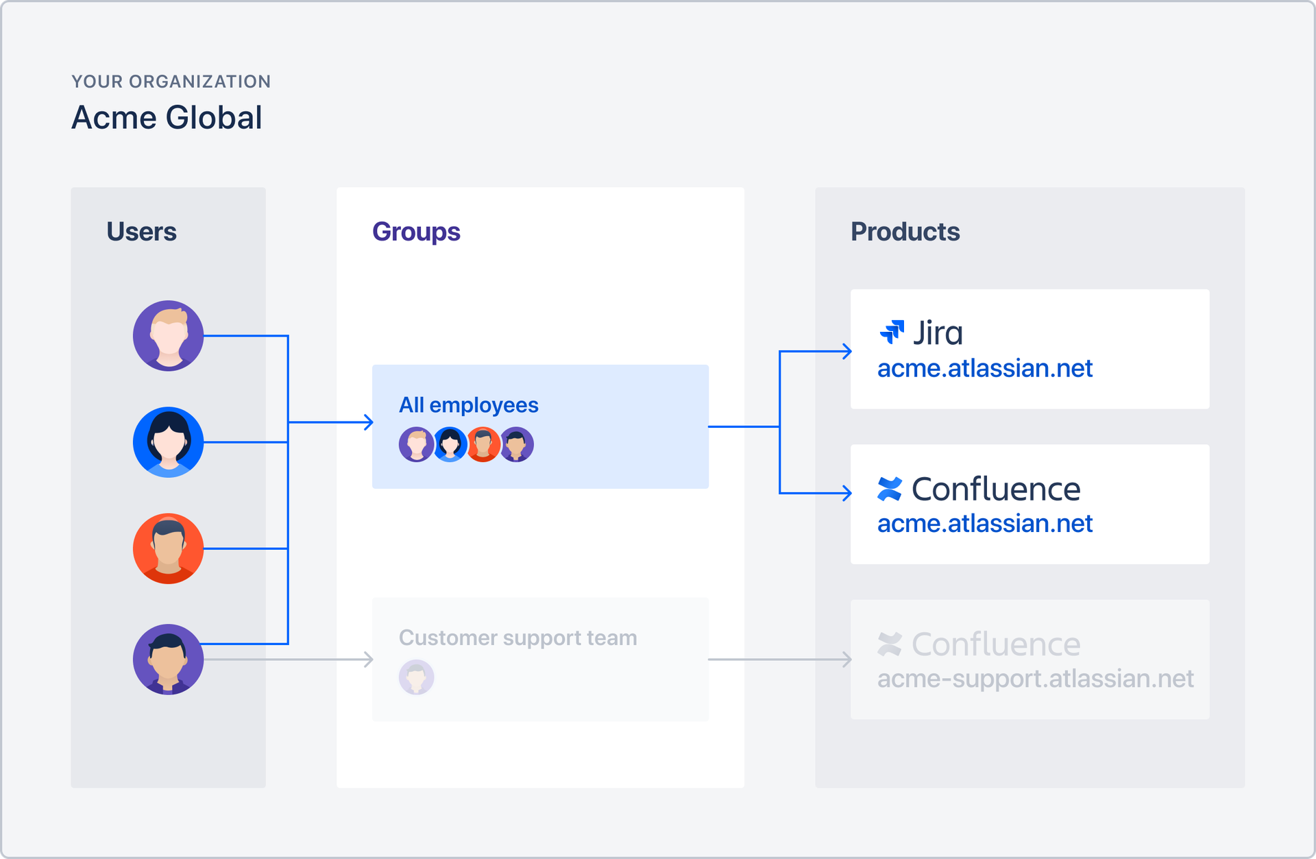 図: さまざまなグループによってユーザーに製品アクセス権を割り当てる方法