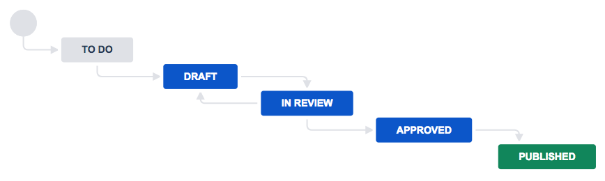 Publishing workflow with to do, draft, in review, approved, and published statuses.