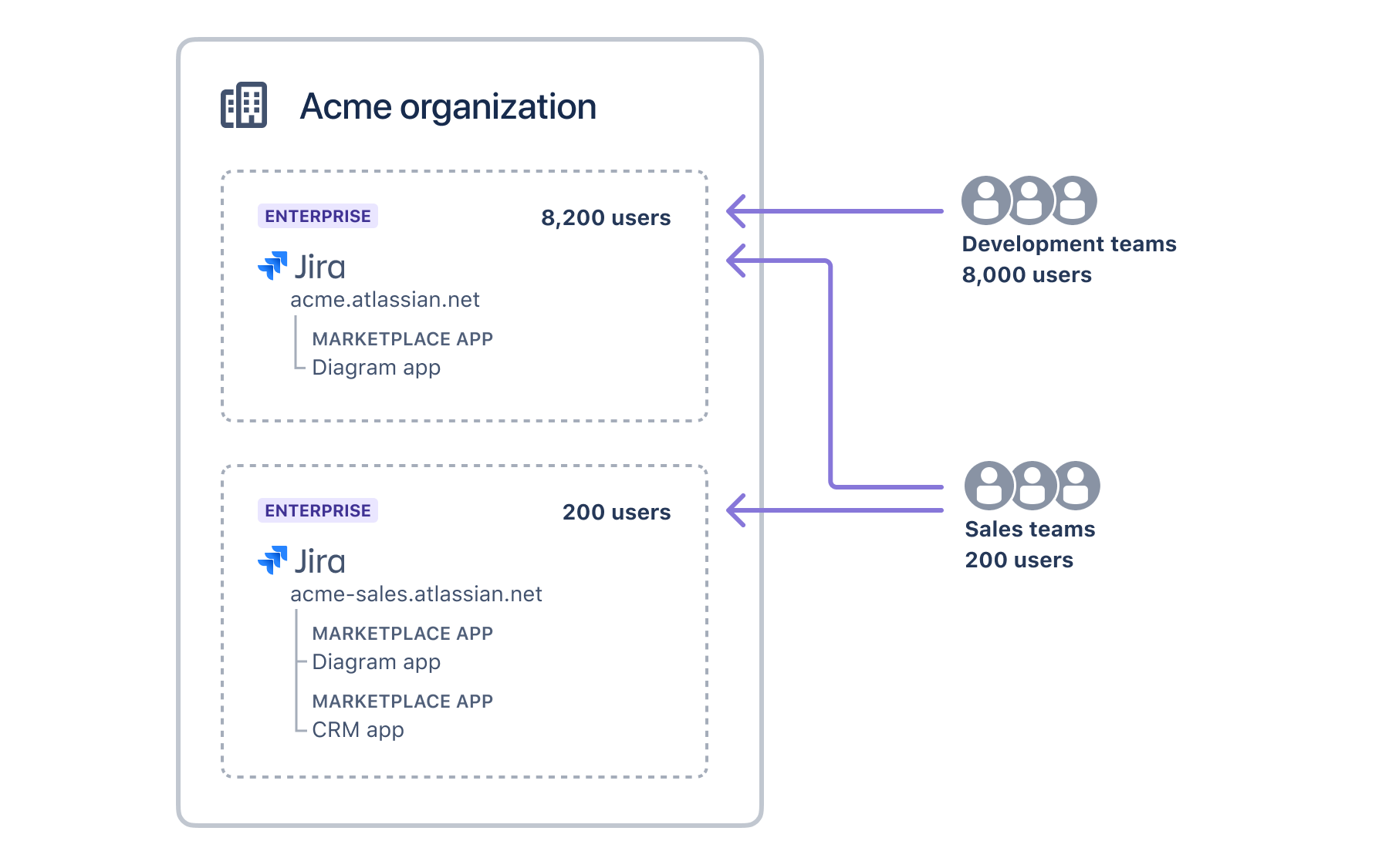 それぞれに異なるアプリとユーザーを持つ 2 つの Jira インスタンスを持つ組織を示す図。