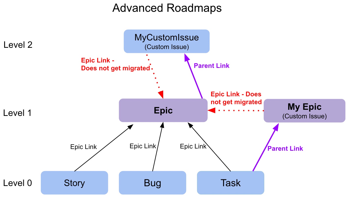 Epic links that do not get migrated