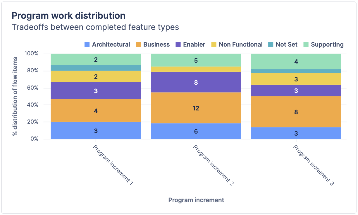 Bar chart titled "Program work distribution".