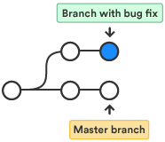 Example of a branch in Bitbucket Cloud 