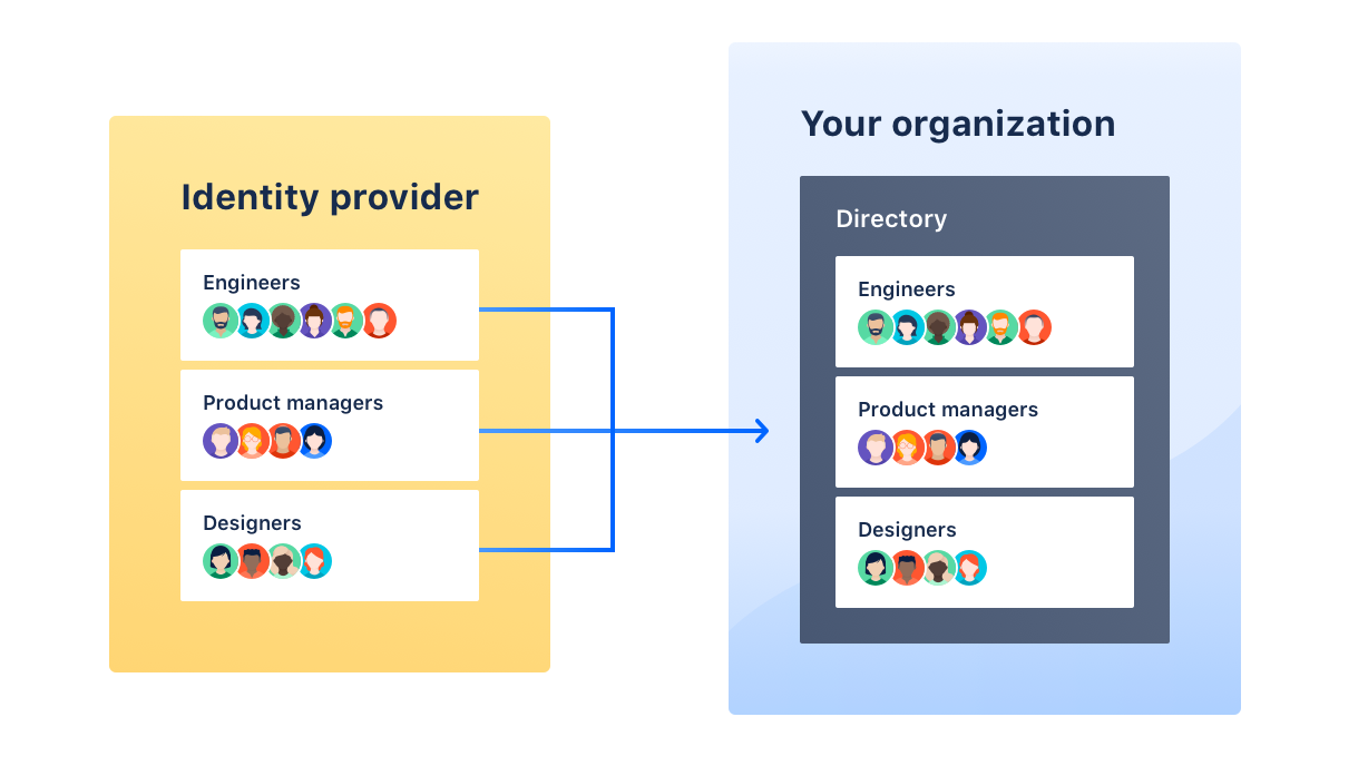 Diagram of identity provider for different groups syncing with your organization