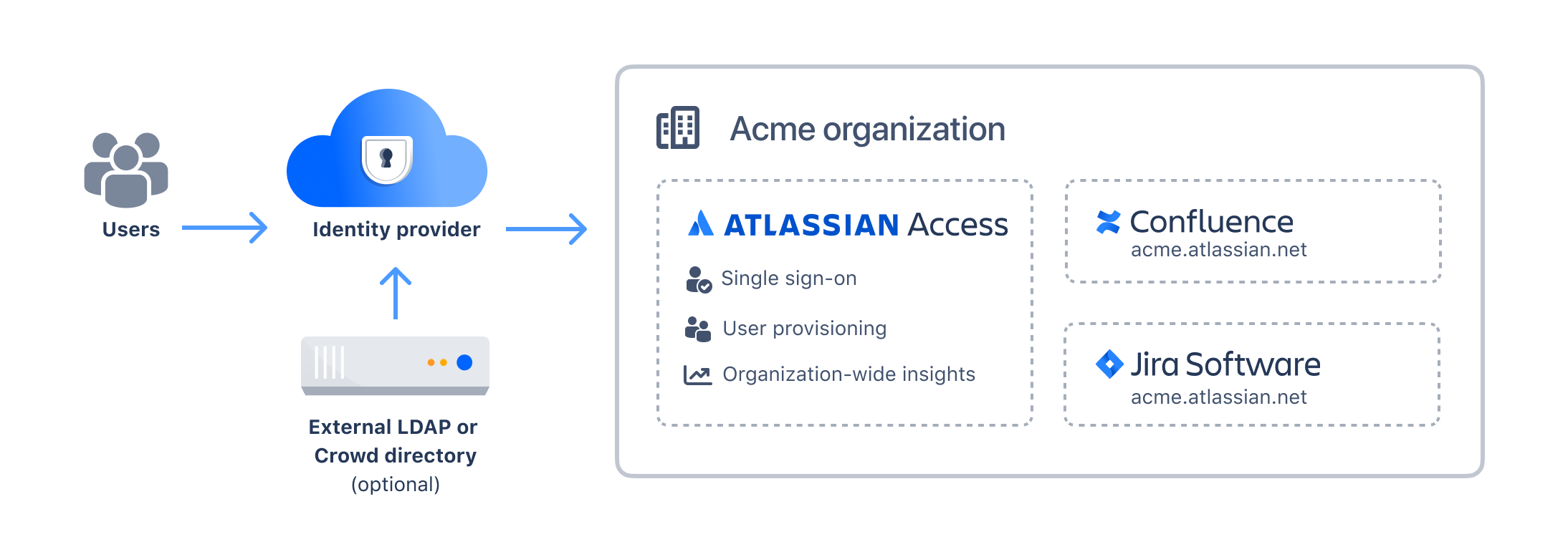 図: シングル サインオンとプロビジョニングのために ID プロバイダーを Atlassian Access に接続する