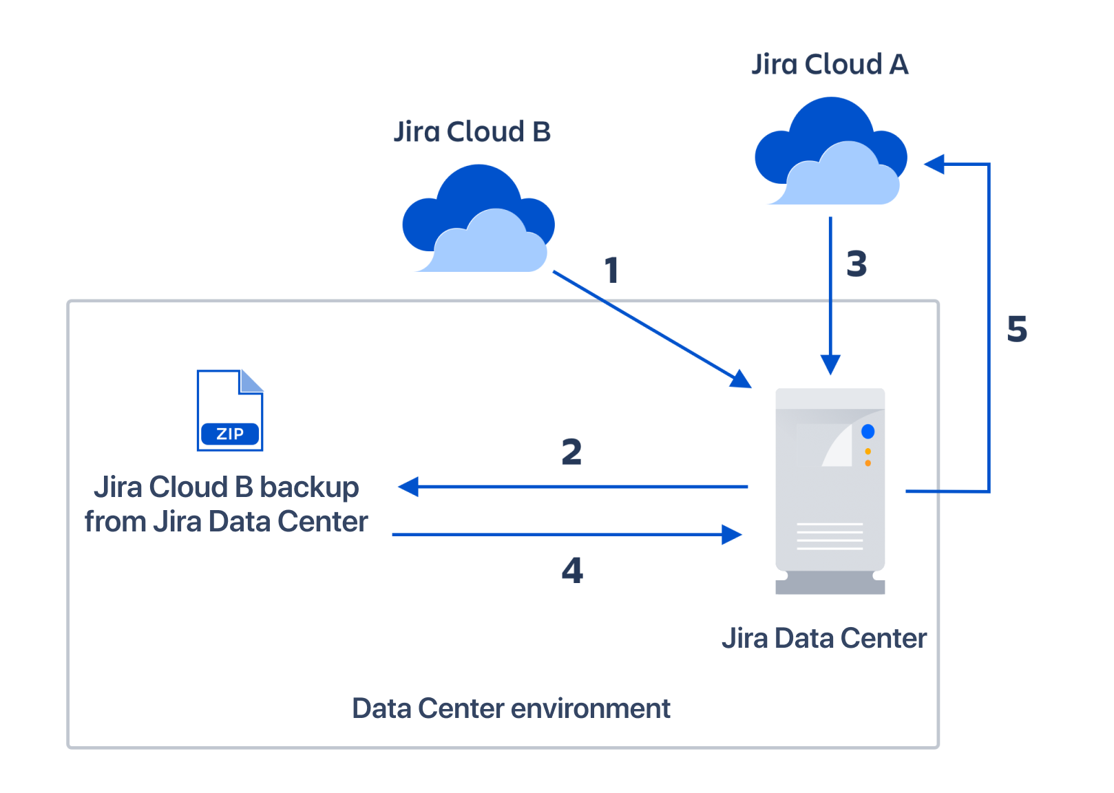 Combine Jira Cloud backups in Jira Data Center before importing into Jira Cloud manually
