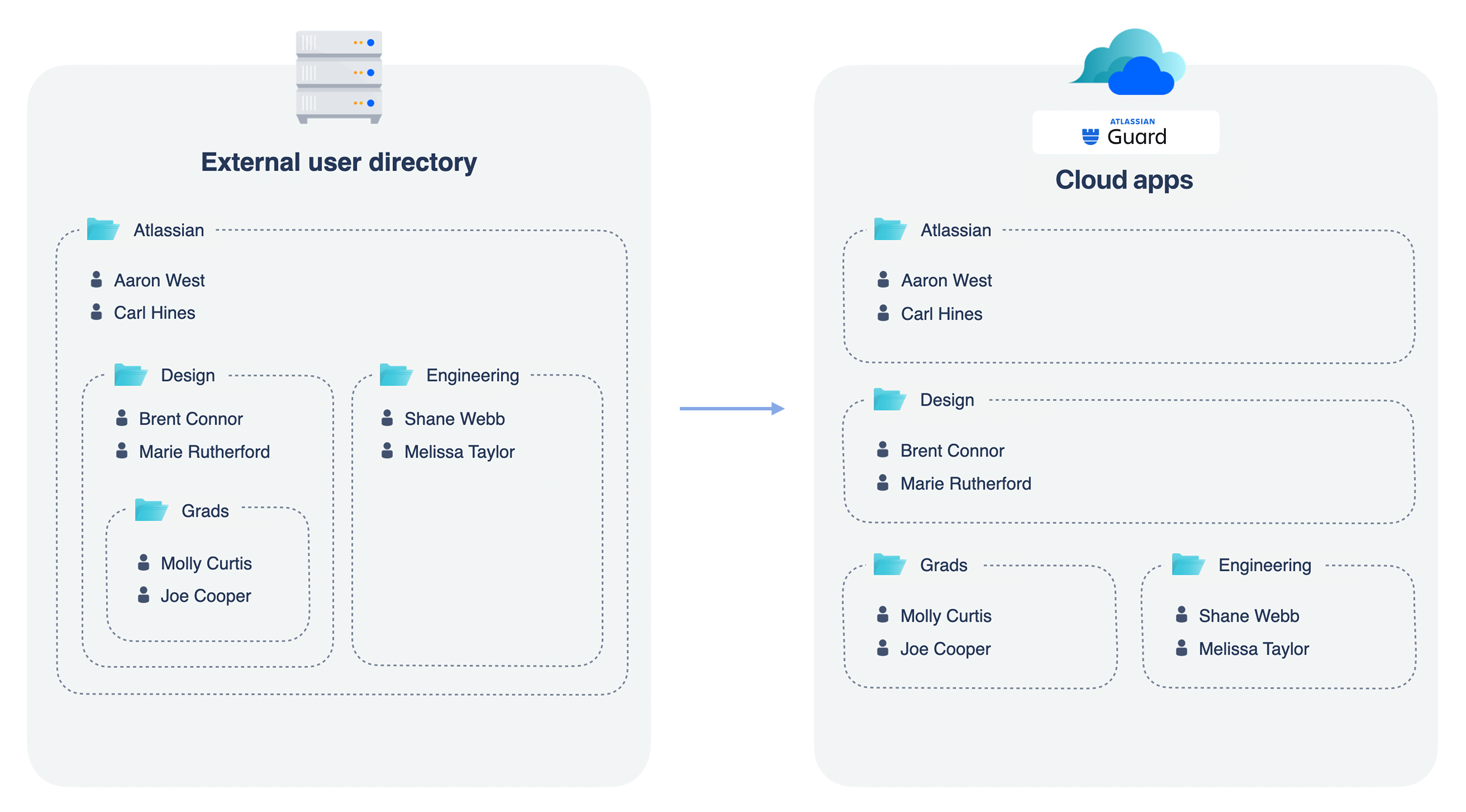 Sync with SCIM results for nested groups