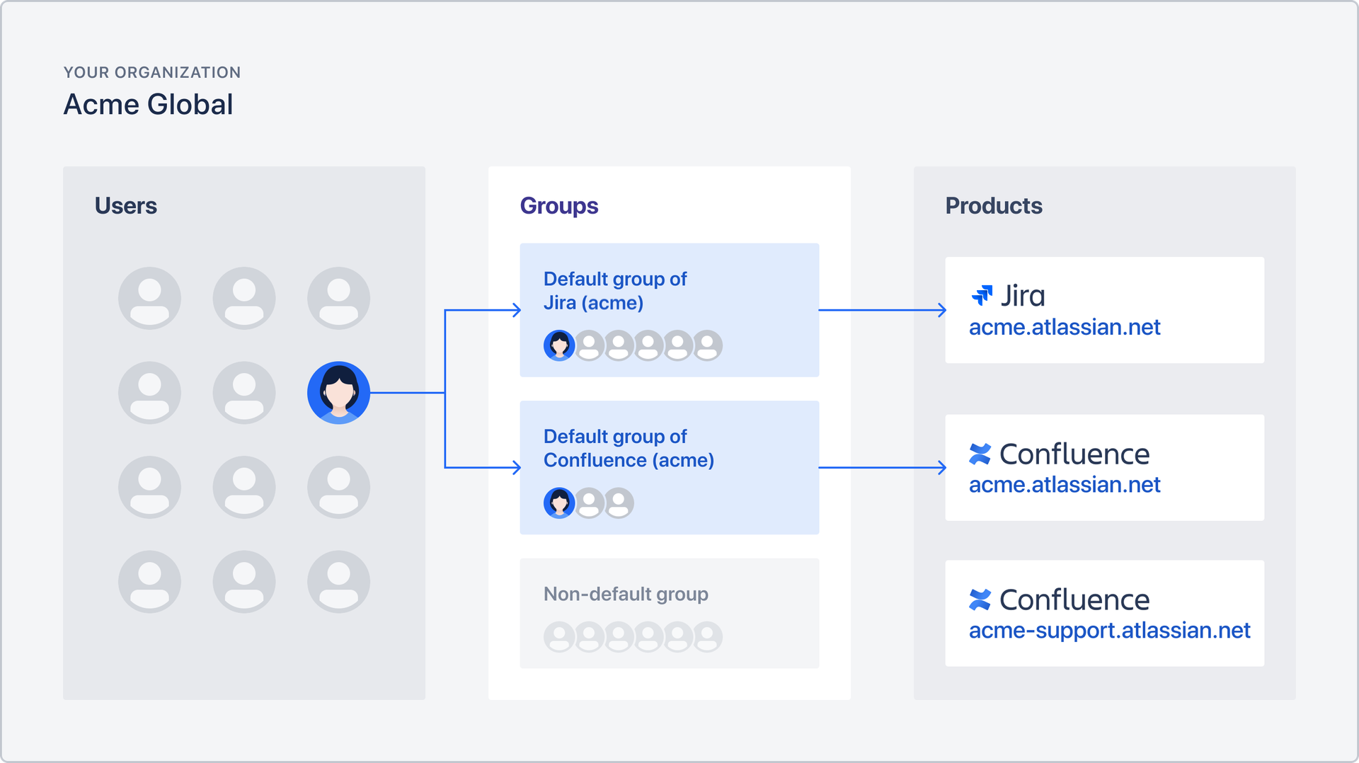 Image illustrating how adding a user to groups can give them access to products