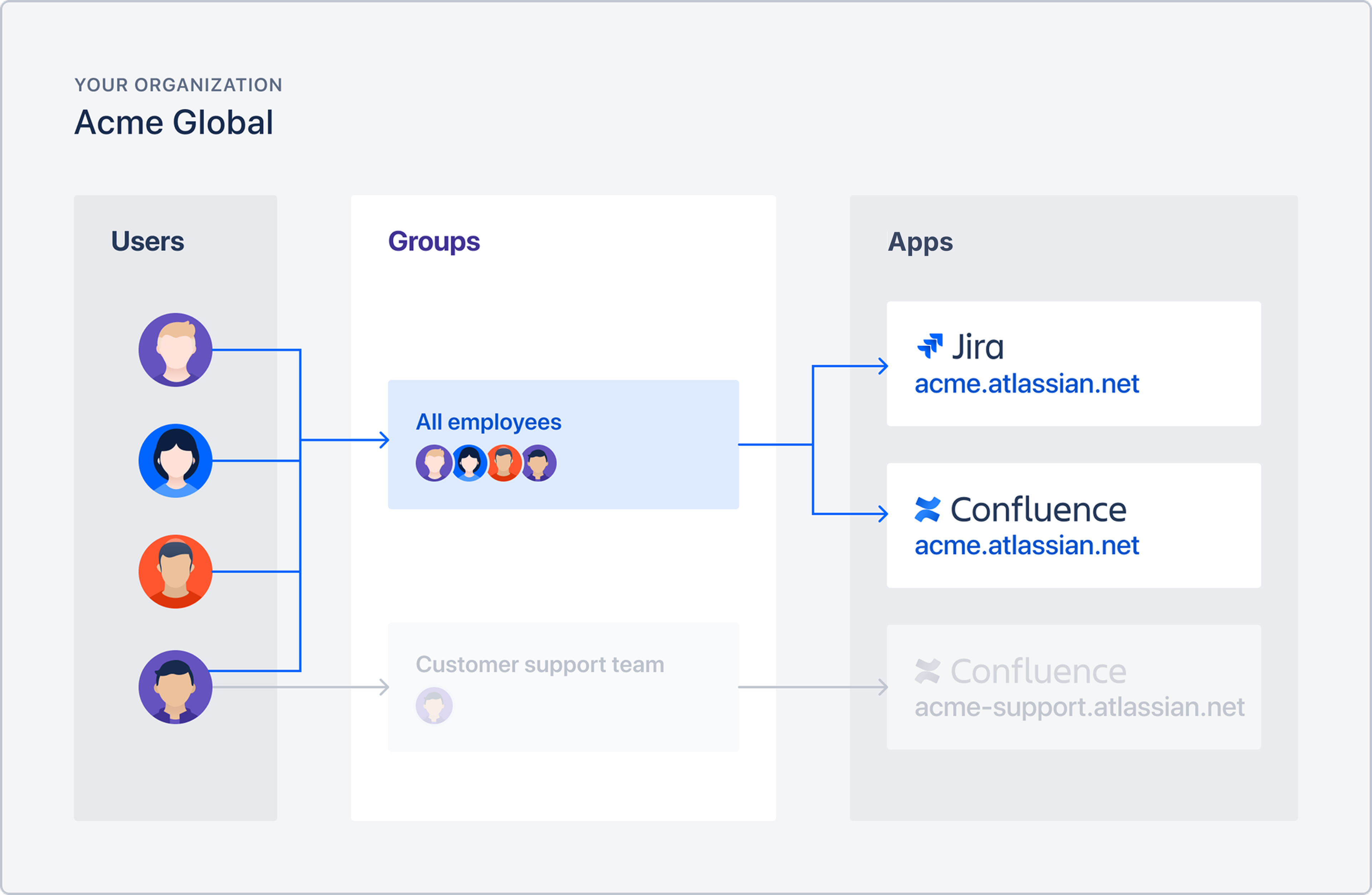 Image illustrating how adding a user to groups can give them access to products
