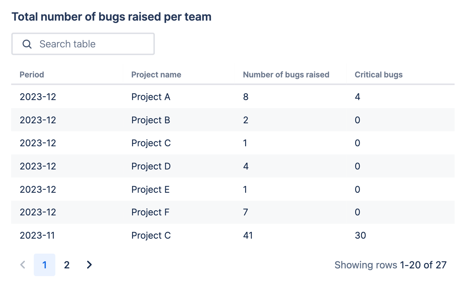 Table chart showing total number of bugs raised and number of critical bugs raised for each project over time.
