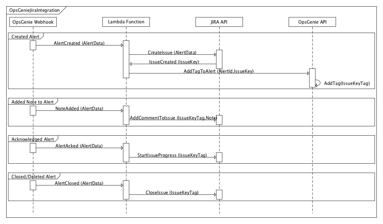 A diagram that explains Opsgenie's Jira integration with AWS Lambda.