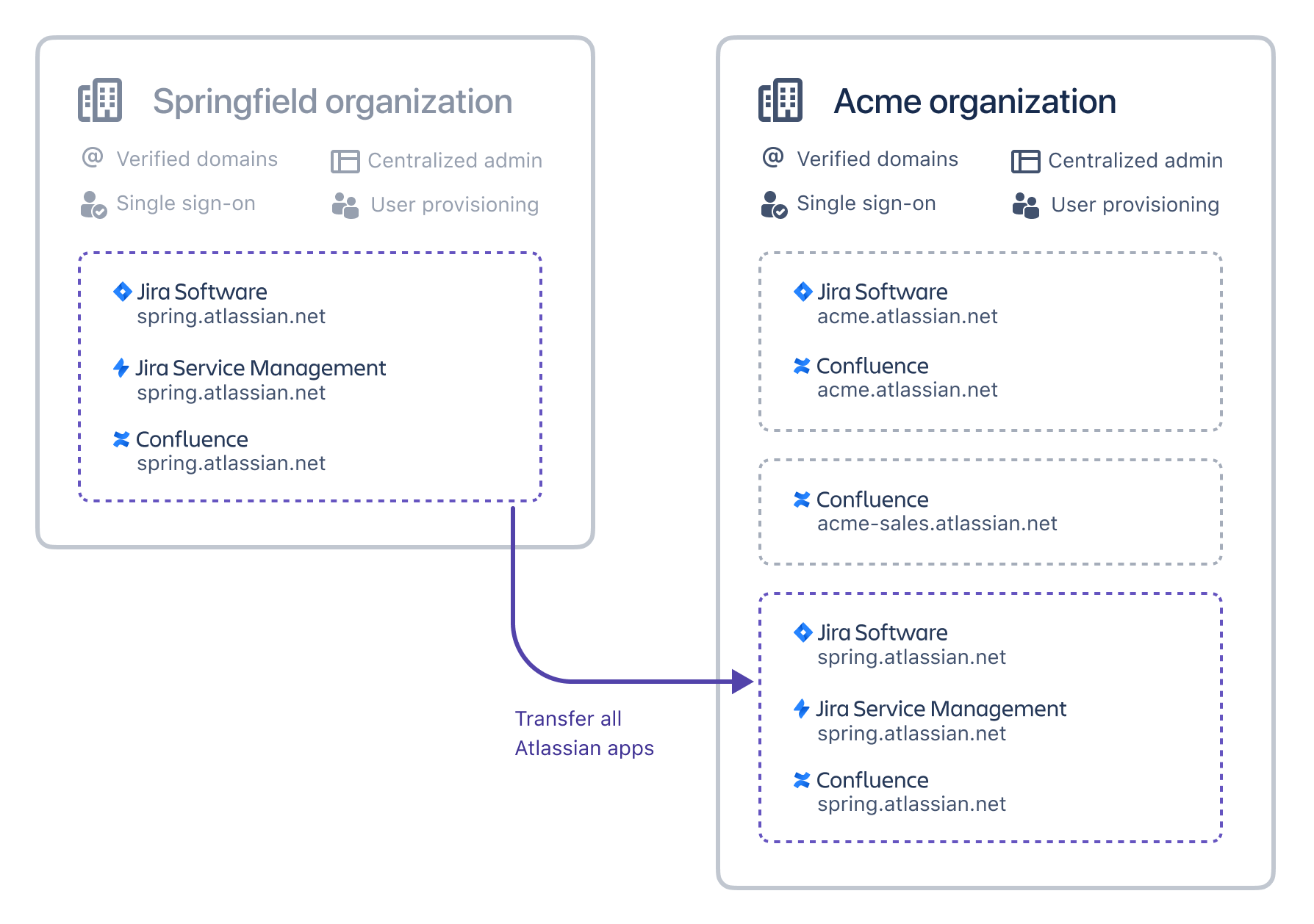 Diagram. All Atlassian apps from ‘Springfield’ organization transferred to ‘Acme’ organization.