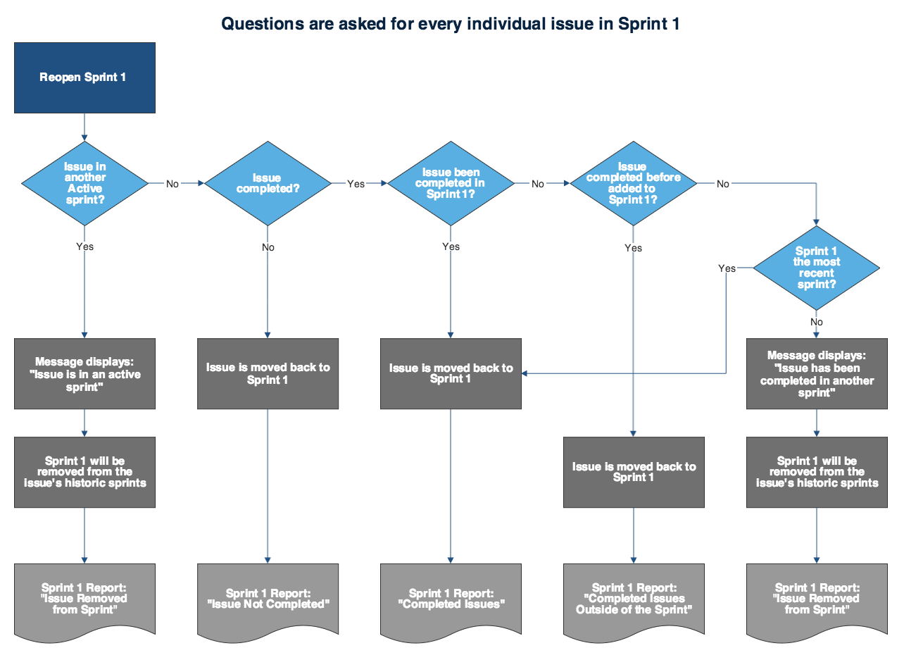 A flowchart of questions that should be asked for every individual issue in a sprint that is to be reopened. 