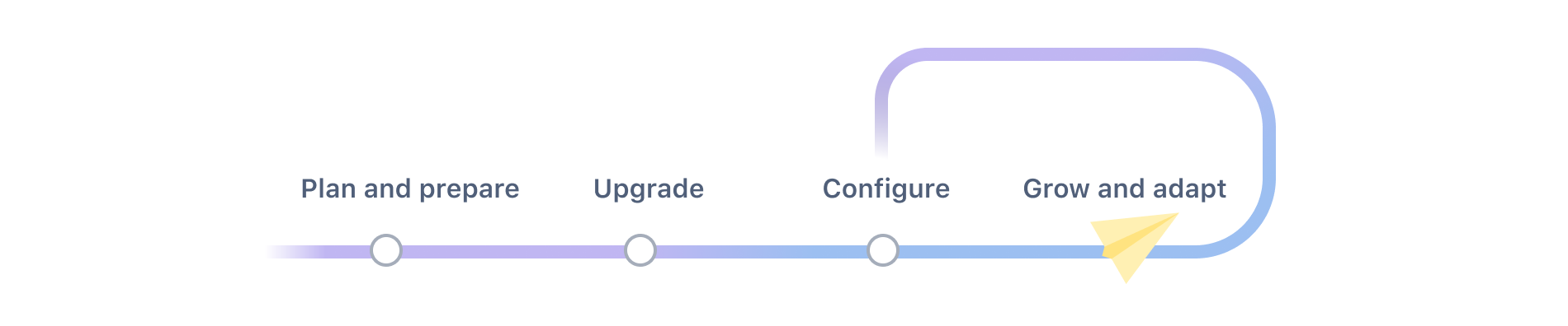 Diagram with plan, upgrade, configure and grow phases. The grow phase is highlighted.