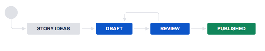 Workflow with story ideas, draft, review, and published statuses. The review status loops back to the draft status.