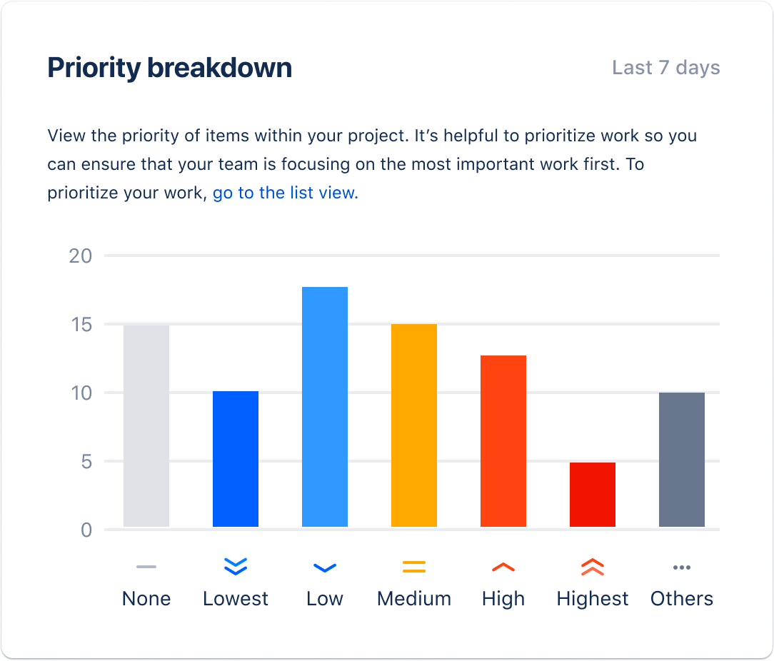 alt="A bar chart breaking items down by priority within a business project."