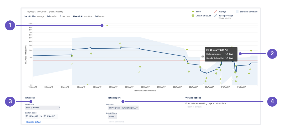 The control chart with annotations on the main areas, including issue details, time scale, and reports.