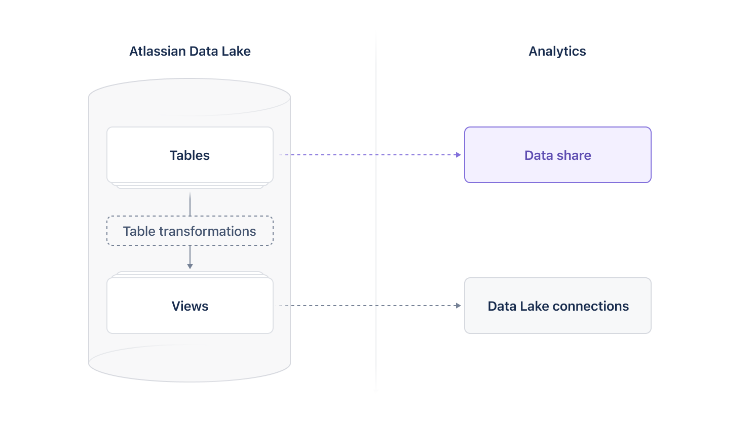 A diagram of which data is available in data shares vs. Data Lake connections in Analytics app