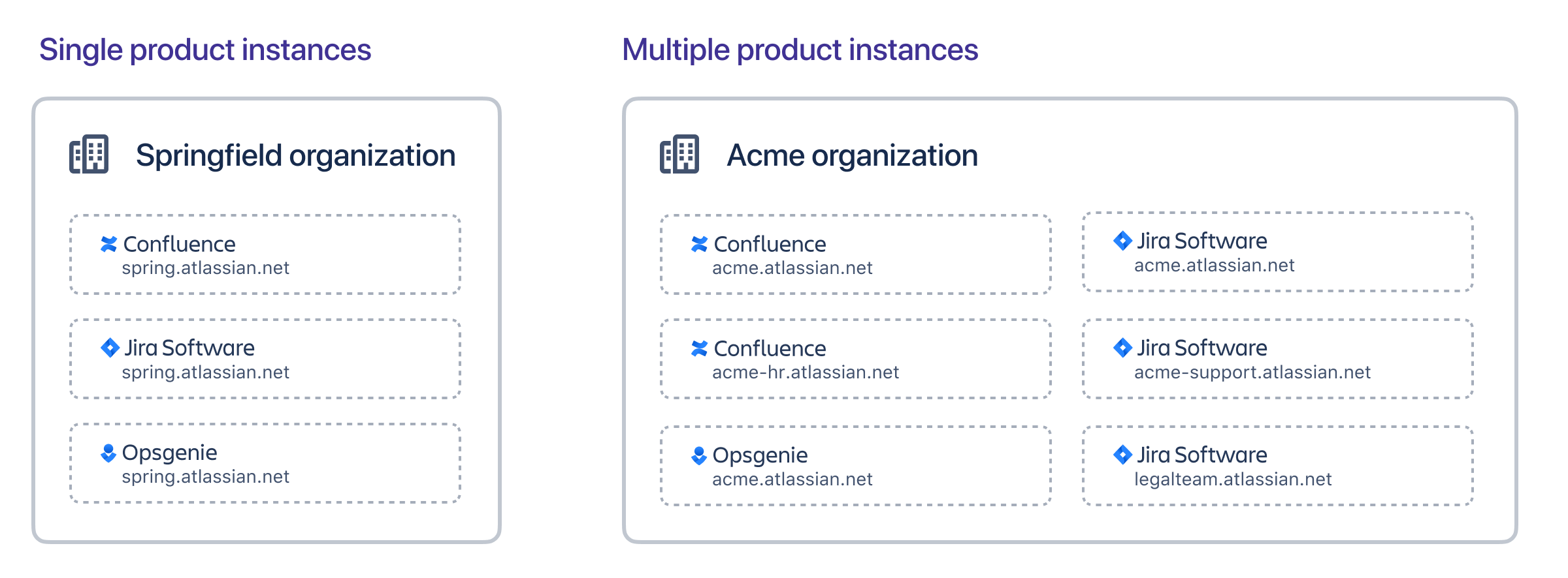 Diagram of an org with a single instance of each product, and an org with many Jira and Confluence instances