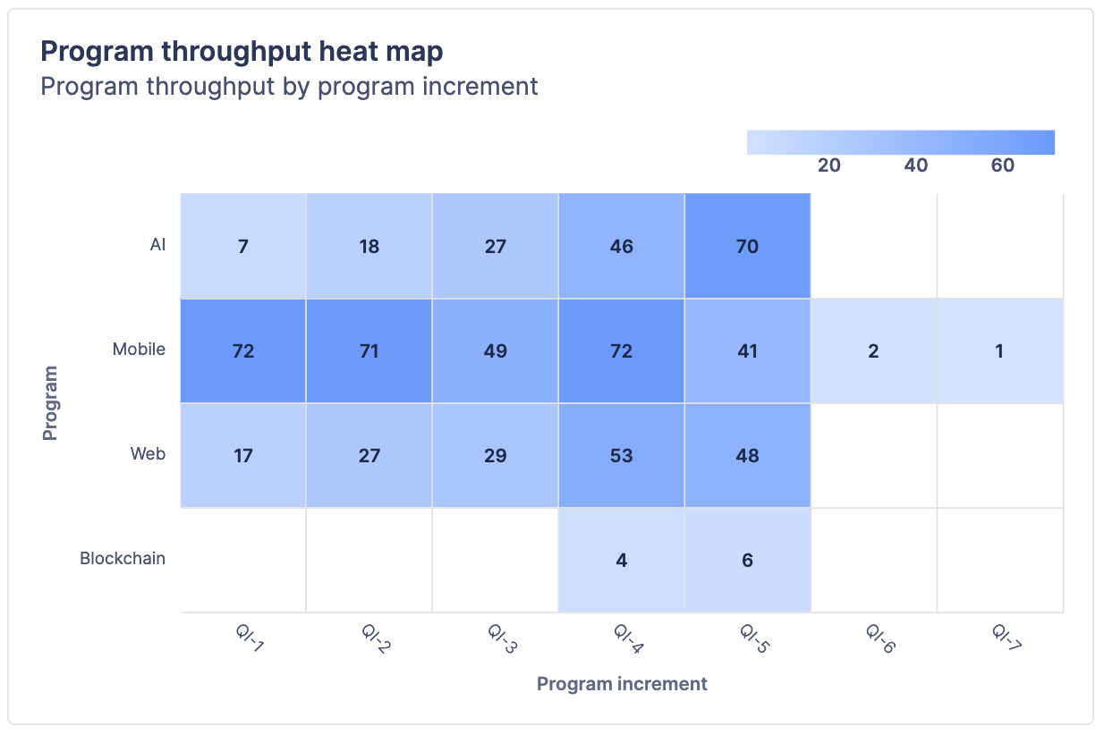 Heat map titled "Program throughput heat map".