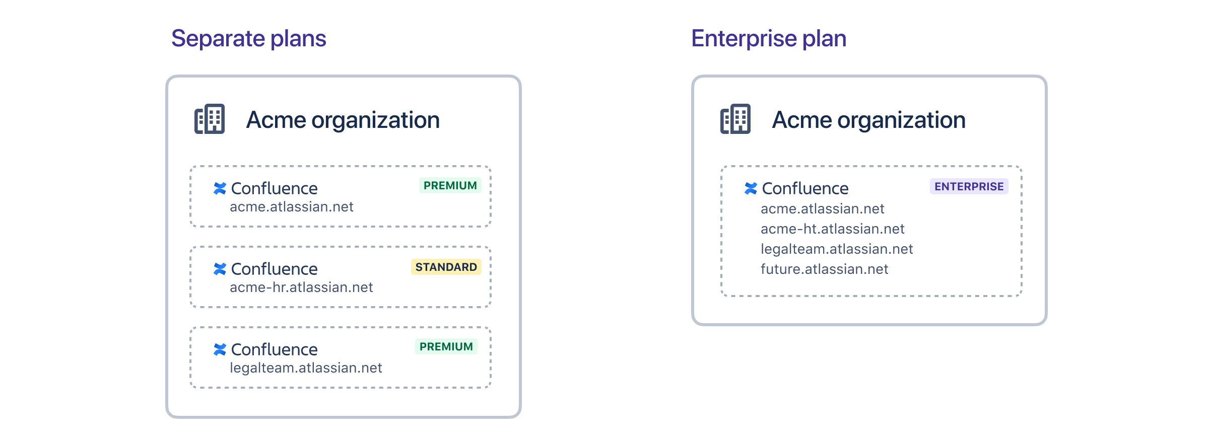 Standard プランと Premium プランを持つ組織と、Enterprise プランを持つ組織を示す図