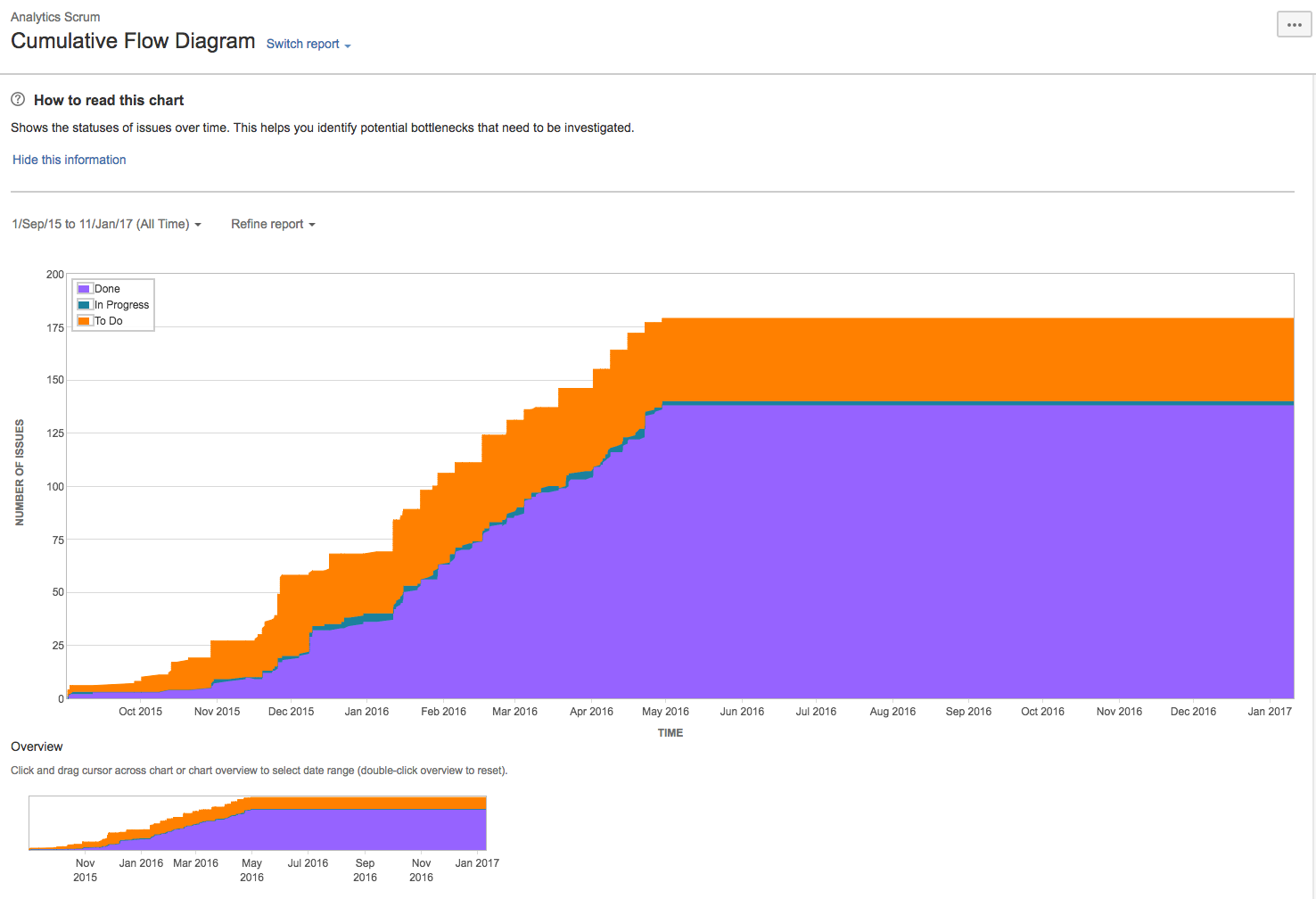 The cumulative flow diagram presents the status of issues over time. Purple = done, green = in progress, orange = to do.