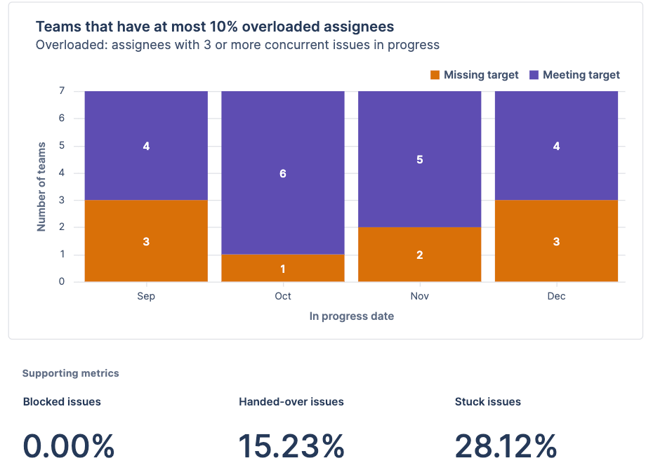 Bar chart showing number of teams meeting or missing the target for max percentage of overloaded assignees over time.