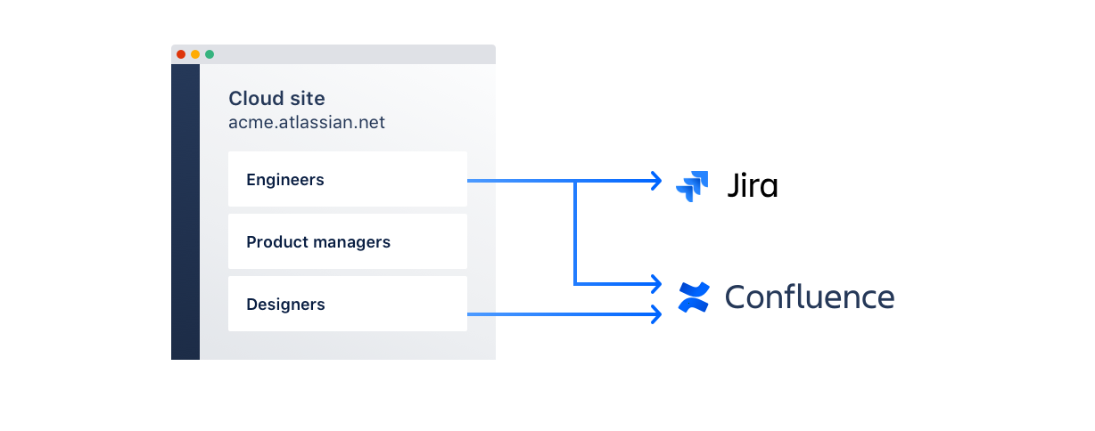 Diagram of cloud sites getting assigned to Jira Software an to Confluence 