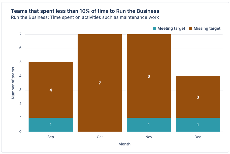 Bar chart showing number of teams that meet or miss the target time spent to run the business over time.