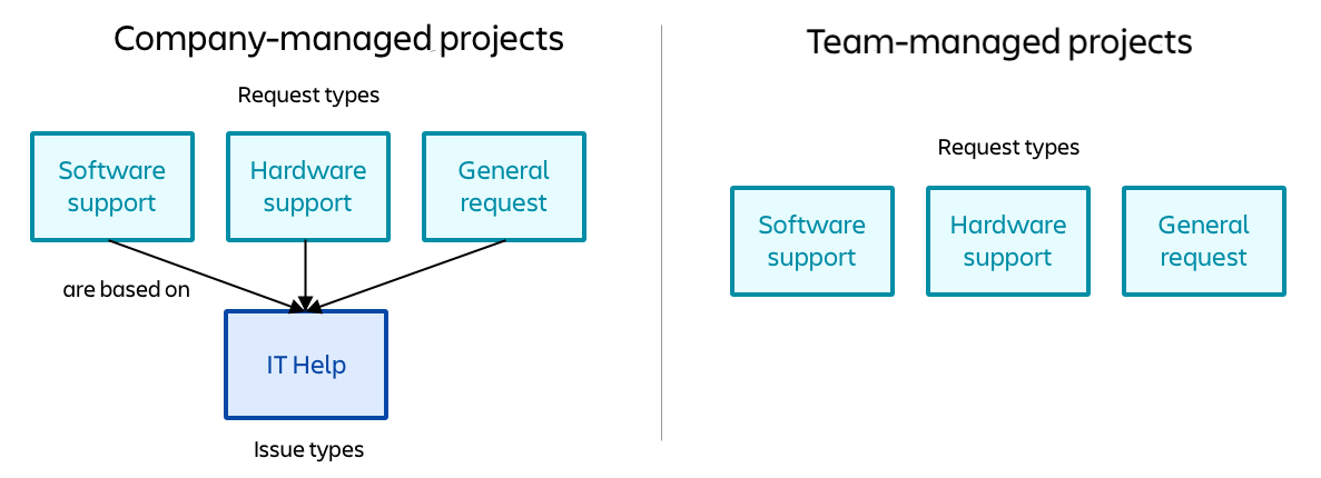 Diagram to show the difference between company-managed's dependent and team-managed's independent request types