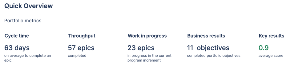 Charts for cycle time, throughput, work in progress, business results, and key results.