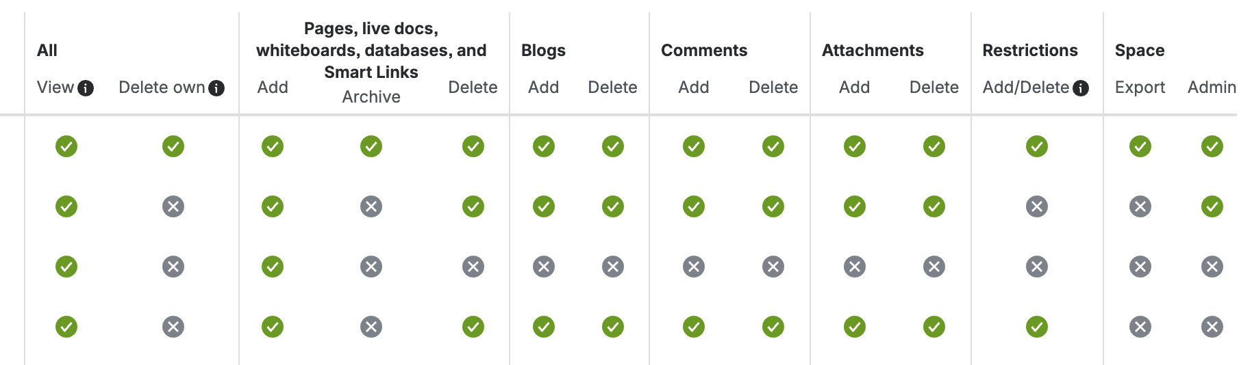 A view of Confluence's legacy roles interface