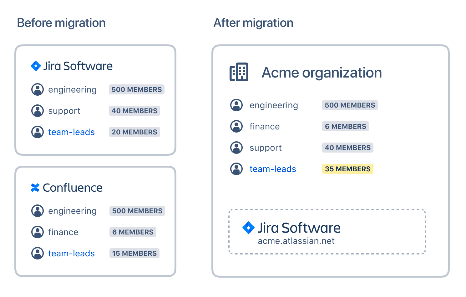 Diagram showing groups before and after the migration