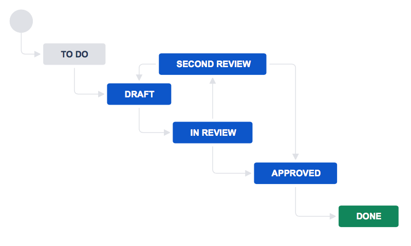 Workflow with to do, draft, in review, second review, approved, and done statuses.