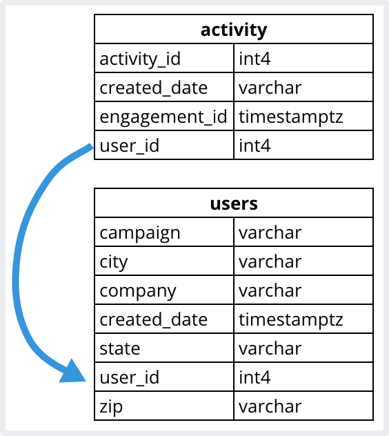 Foreign key in Activity table pointing to Users table. Details in the following paragraph.